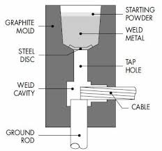 exothemic welding process